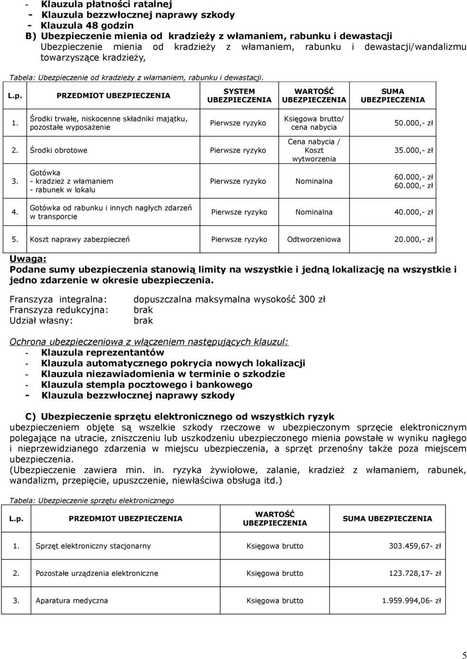 Środki trwałe, niskocenne składniki majątku, pozostałe wyposażenie Pierwsze ryzyko Księgowa brutto/ cena nabycia 50.000,- zł 2. Środki obrotowe Pierwsze ryzyko Cena nabycia / Koszt wytworzenia 35.