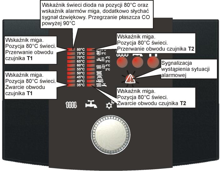 Sterownik potwierdzi przejście w ręczny tryb pracy miganiem diody sygnalizacji. Pokręcając pokrętłem kursor będzie przemieszczać się pomiędzy nowymi pozycjami są to symbole wyjść sterownika.