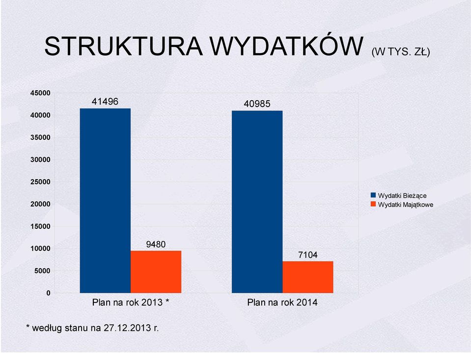 Wydatki Bieżące Wydatki Majątkowe 15000 10000 5000