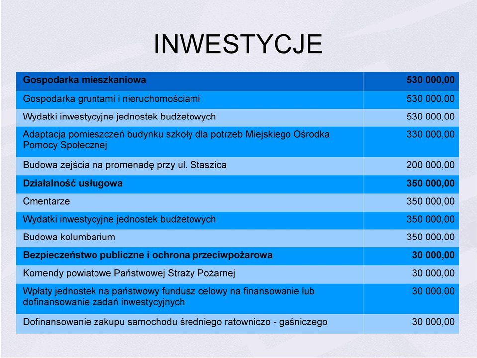 Staszica 200 000,00 Działalność usługowa 350 000,00 Cmentarze 350 000,00 Wydatki inwestycyjne jednostek budżetowych 350 000,00 Budowa kolumbarium 350 000,00 Bezpieczeństwo publiczne i