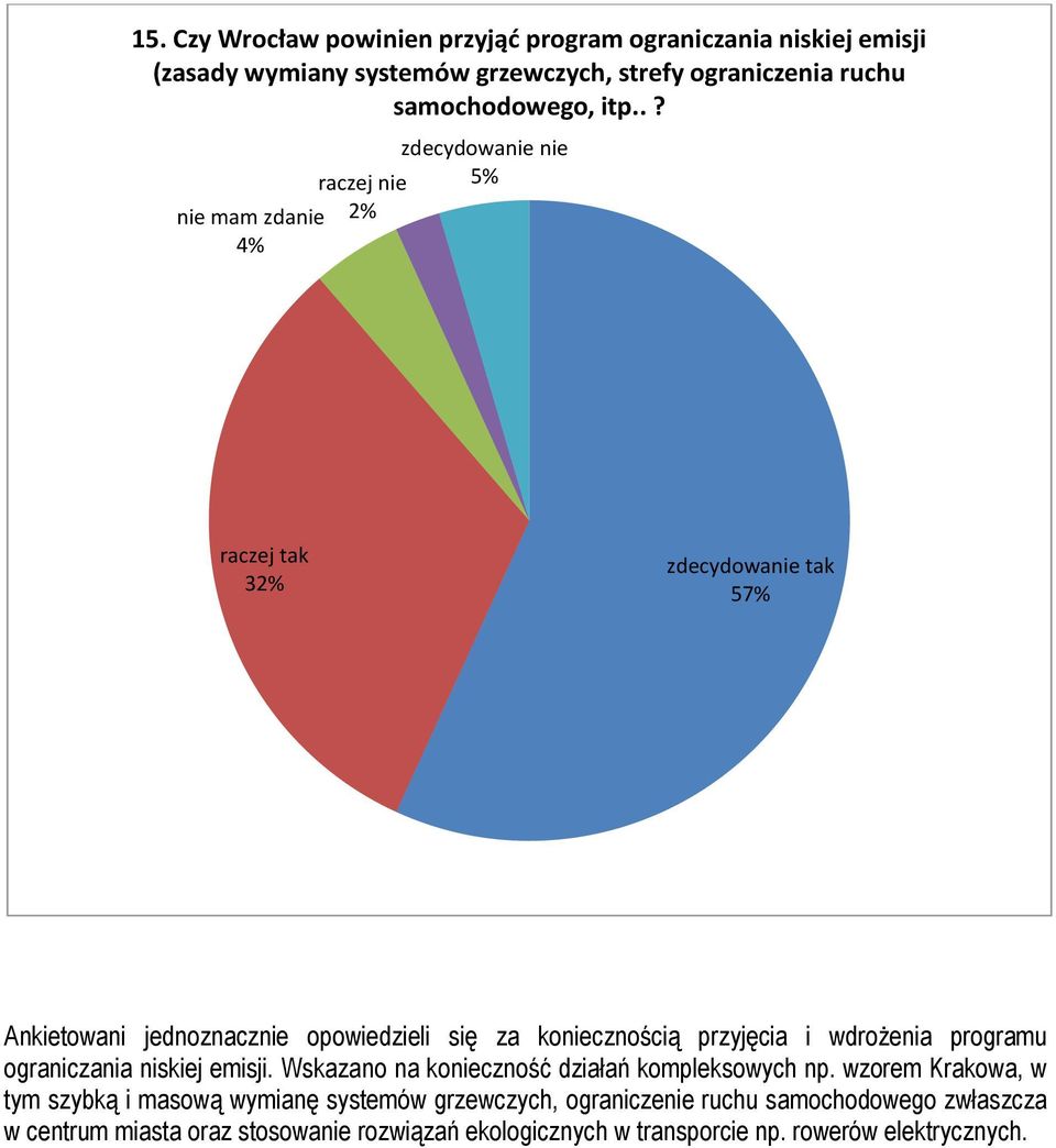 .? 5% nie mam zdanie 4% 3 5 Ankietowani jednoznacznie opowiedzieli się za koniecznością przyjęcia i wdrożenia programu ograniczania