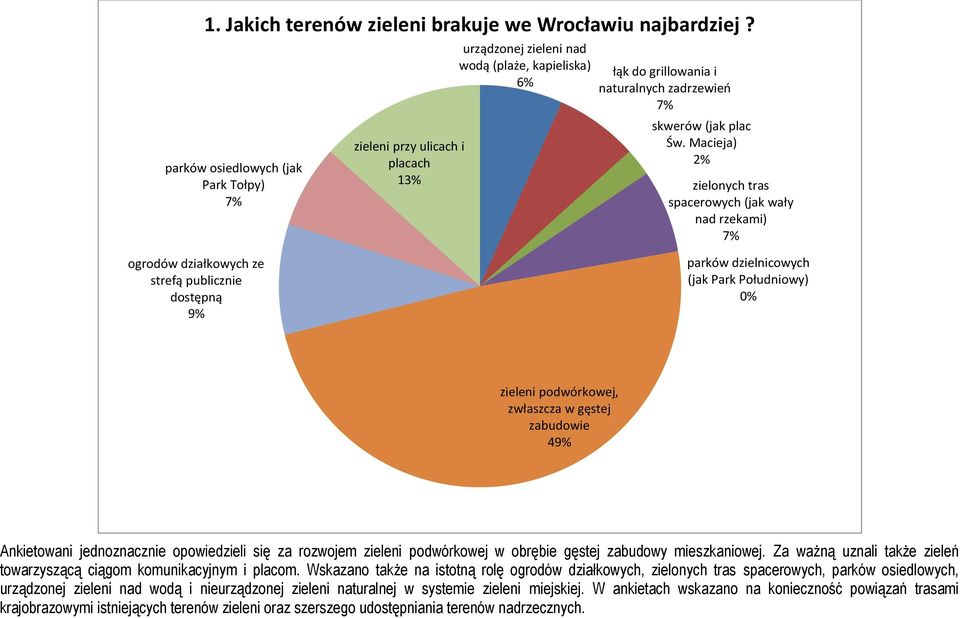 Macieja) zielonych tras spacerowych (jak wały nad rzekami) ogrodów działkowych ze strefą publicznie dostępną 9% parków dzielnicowych (jak Park Południowy) zieleni podwórkowej, zwłaszcza w gęstej