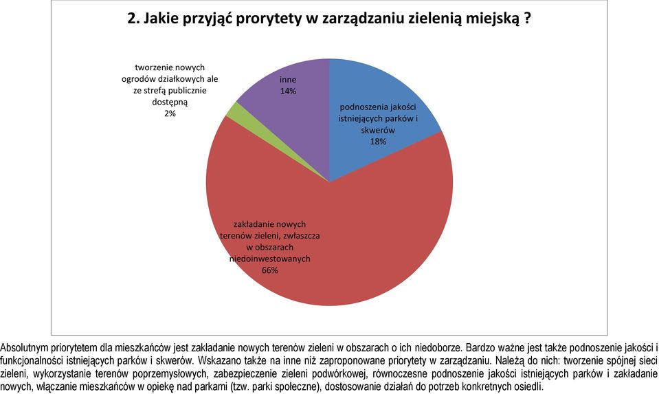 niedoinwestowanych 66% Absolutnym priorytetem dla mieszkańców jest zakładanie nowych terenów zieleni w obszarach o ich niedoborze.