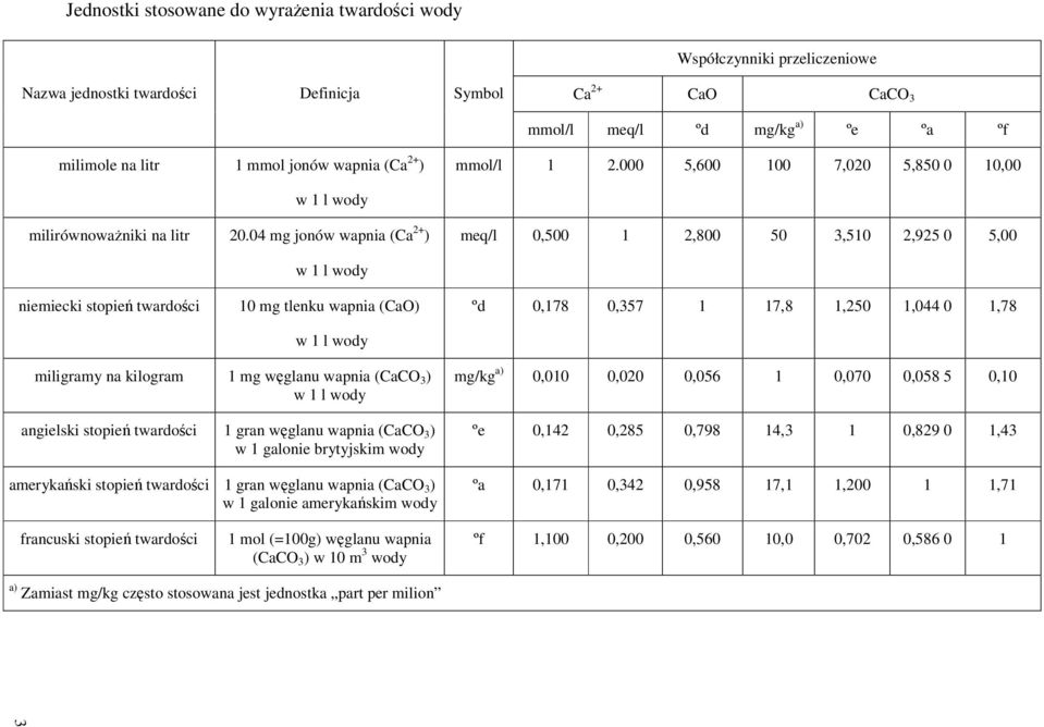 04 mg jonów wapnia (Ca 2+ ) meq/l 0,500 1 2,800 50 3,510 2,925 0 5,00 niemiecki stopień twardości w 1 l wody 10 mg tlenku wapnia (CaO) w 1 l wody ºd 0,178 0,357 1 17,8 1,250 1,044 0 1,78 miligramy na