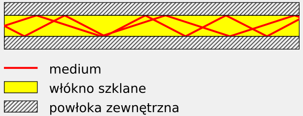 są włókna kwarcowe, najczęściej jednomodowe i wielodomowe gradientowe. Rys. 3. Przepływ strumieni świetlnych w światłowodzie wielomodowym gradientowym (www.wikipedia.