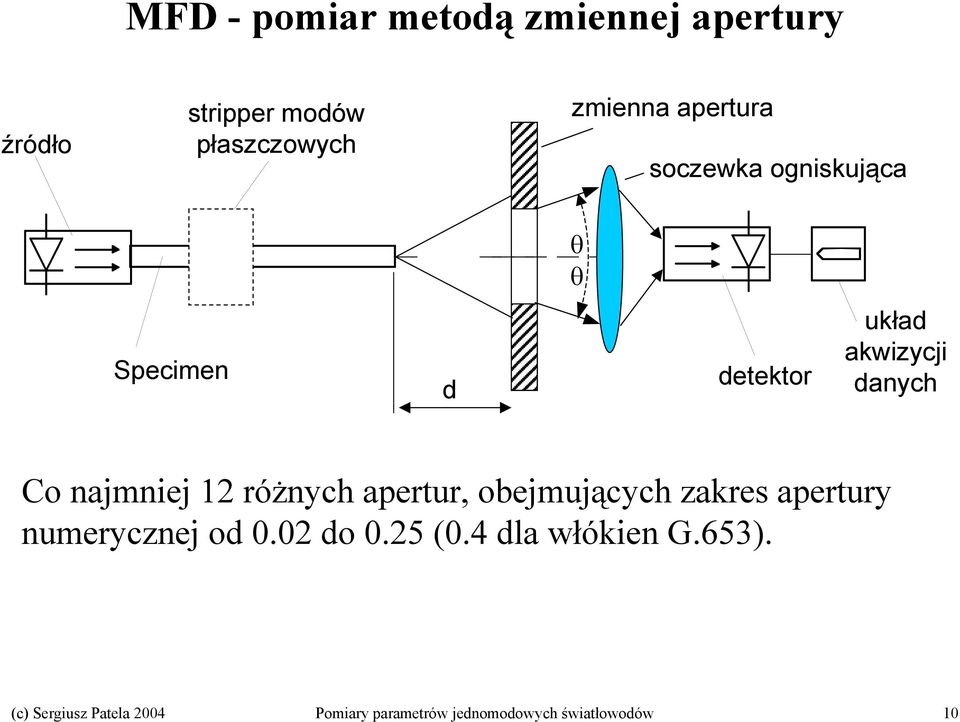 ogniskująca θ θ Specimen d detektor układ akwizycji danych Co najmniej 1 różnych