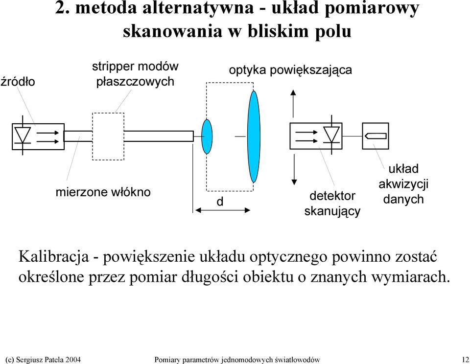 płaszczowych optyka powiększająca mierzone włókno d detektor skanujący układ akwizycji