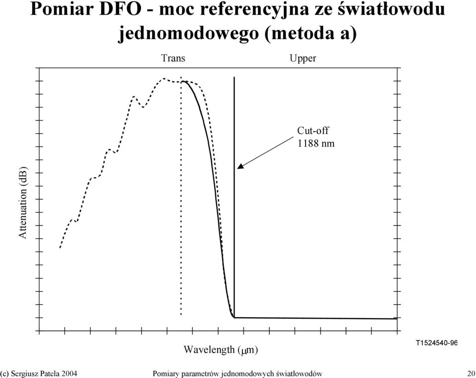 referencyjna ze światłowodu jednomodowego (metoda a)