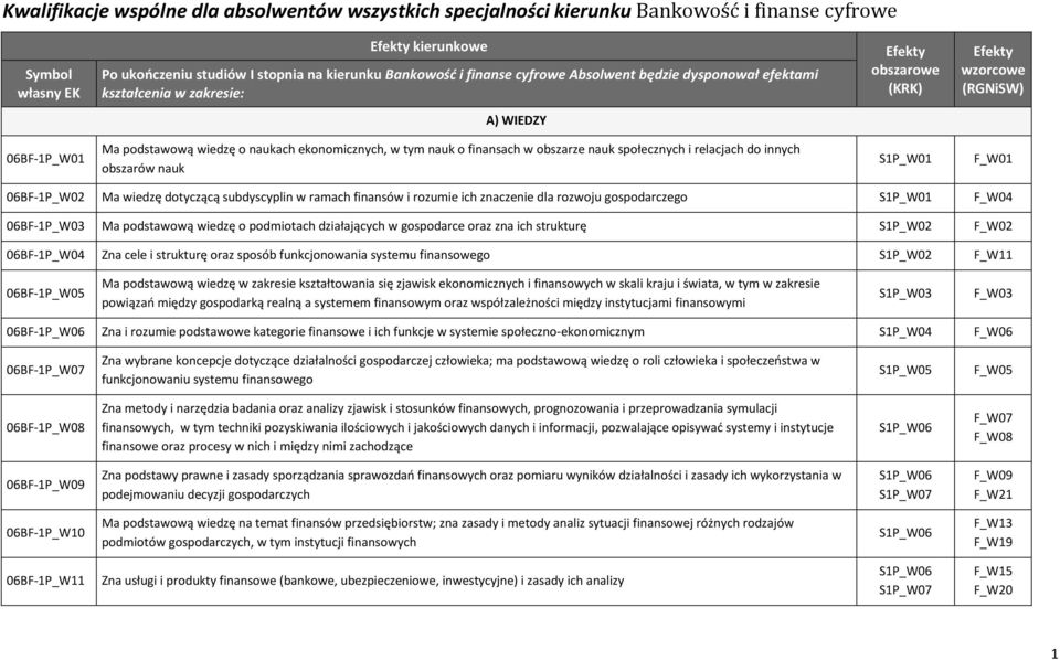 gospodarczego S1P_W01 F_W04 06BF-1P_W03 Ma podstawową wiedzę o podmiotach działających w gospodarce oraz zna ich strukturę S1P_W02 F_W02 06BF-1P_W04 Zna cele i strukturę oraz sposób funkcjonowania