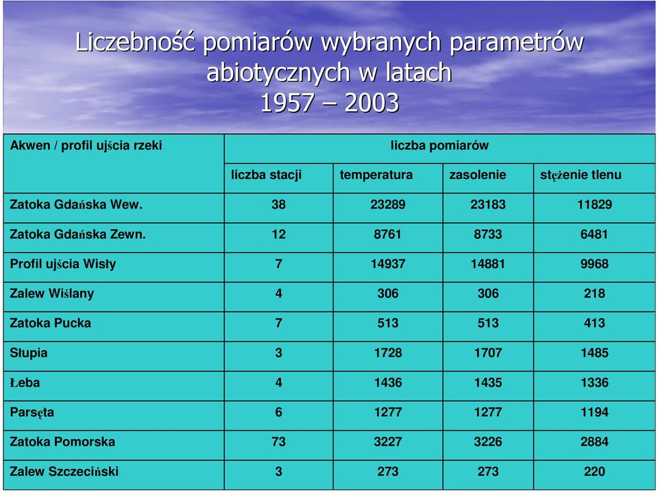 12 8761 8733 6481 Profil ujścia Wisły 7 14937 14881 9968 Zalew Wiślany 4 306 306 218 Zatoka Pucka 7 513 513 413 Słupia