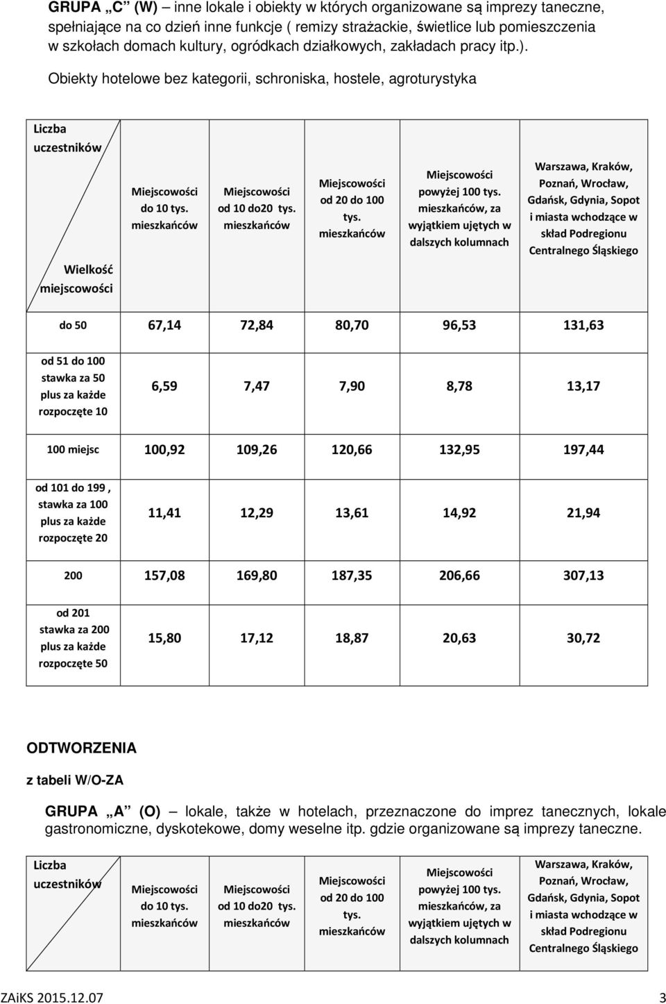 , za wyjątkiem ujętych w dalszych kolumnach Gdańsk, Gdynia, Sopot i miasta wchodzące w do 50 67,14 72,84 80,70 96,53 131,63 od 51 do 100 10 6,59 7,47 7,90 8,78 13,17 100 miejsc 100,92 109,26 120,66