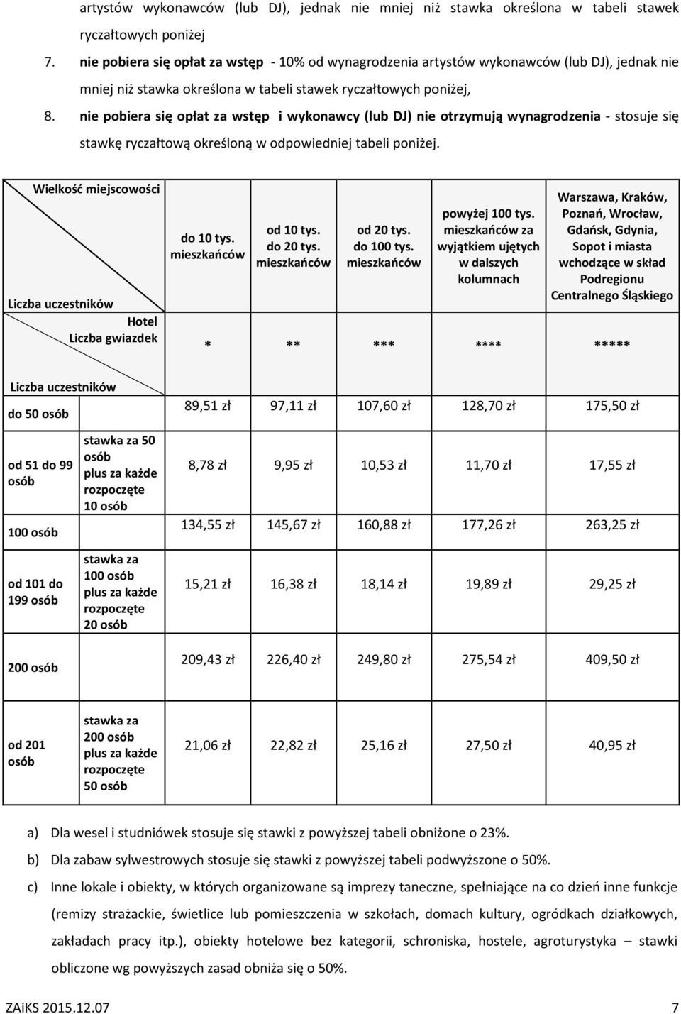 nie pobiera się opłat za wstęp i wykonawcy (lub DJ) nie otrzymują wynagrodzenia - stosuje się stawkę ryczałtową określoną w odpowiedniej tabeli poniżej. Wielkość miejscowości Hotel gwiazdek od 10 tys.