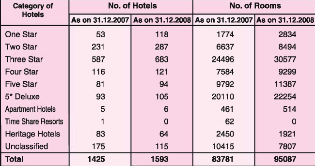 2. Według danych z 2008 r. Indie dysponują 1595 obiektami hotelowymi, a w nich 95087 pokojami.