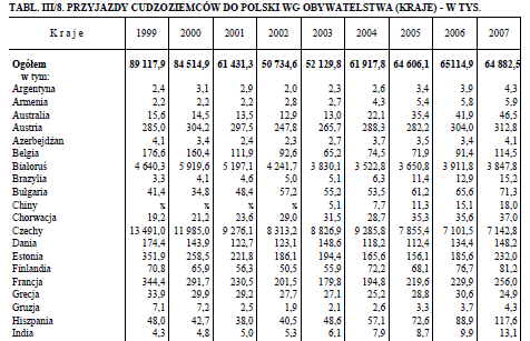 Tab. 11. Przyjazdy cudzoziemców do Polski wg obywatelstwa Źródło: Turystyka w 2007 r., Główny Urząd Statystyczny, http://www.stat.gov.pl/cps/rde/xbcr/gus/publ_kts_turystyka_w_2007.