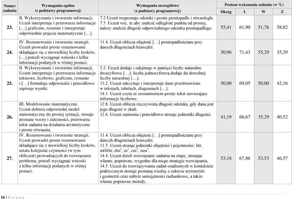 55,41 61,90 51,76 58,82 24. 25. 26. 27. IV. Rozumowanie i tworzenie strategii.