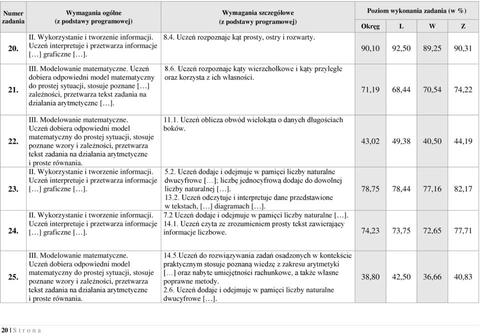 Uczeń rozpoznaje kąty wierzchołkowe i kąty przyległe oraz korzysta z ich własności. Poziom wykonania (w %) 90,10 92,50 89,25 90,31 71,19 68,44 70,54 74,22 22. 23. 24. III. Modelowanie matematyczne.