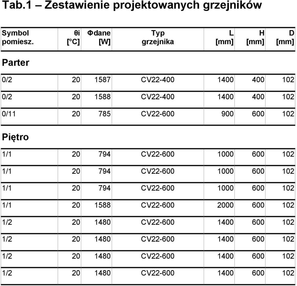 102 0/11 20 785 CV22-600 900 600 102 Piętro 1/1 20 794 CV22-600 1000 600 102 1/1 20 794 CV22-600 1000 600 102 1/1 20 794