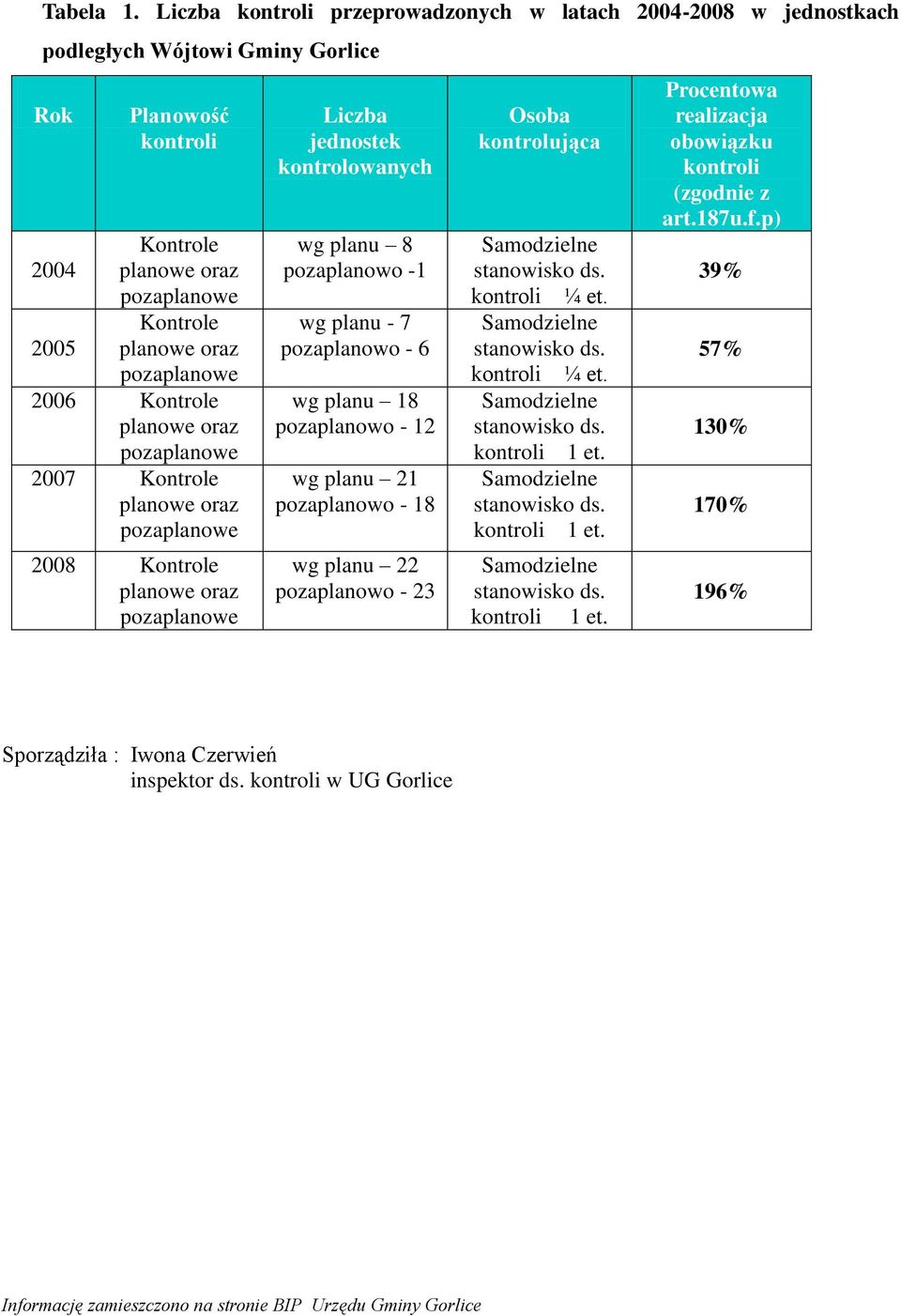 Kontrole planowe oraz 2007 Kontrole planowe oraz 2008 Kontrole planowe oraz Liczba jednostek kontrolowanych wg planu 8 pozaplanowo -1 wg planu - 7 pozaplanowo - 6 wg planu 18 pozaplanowo