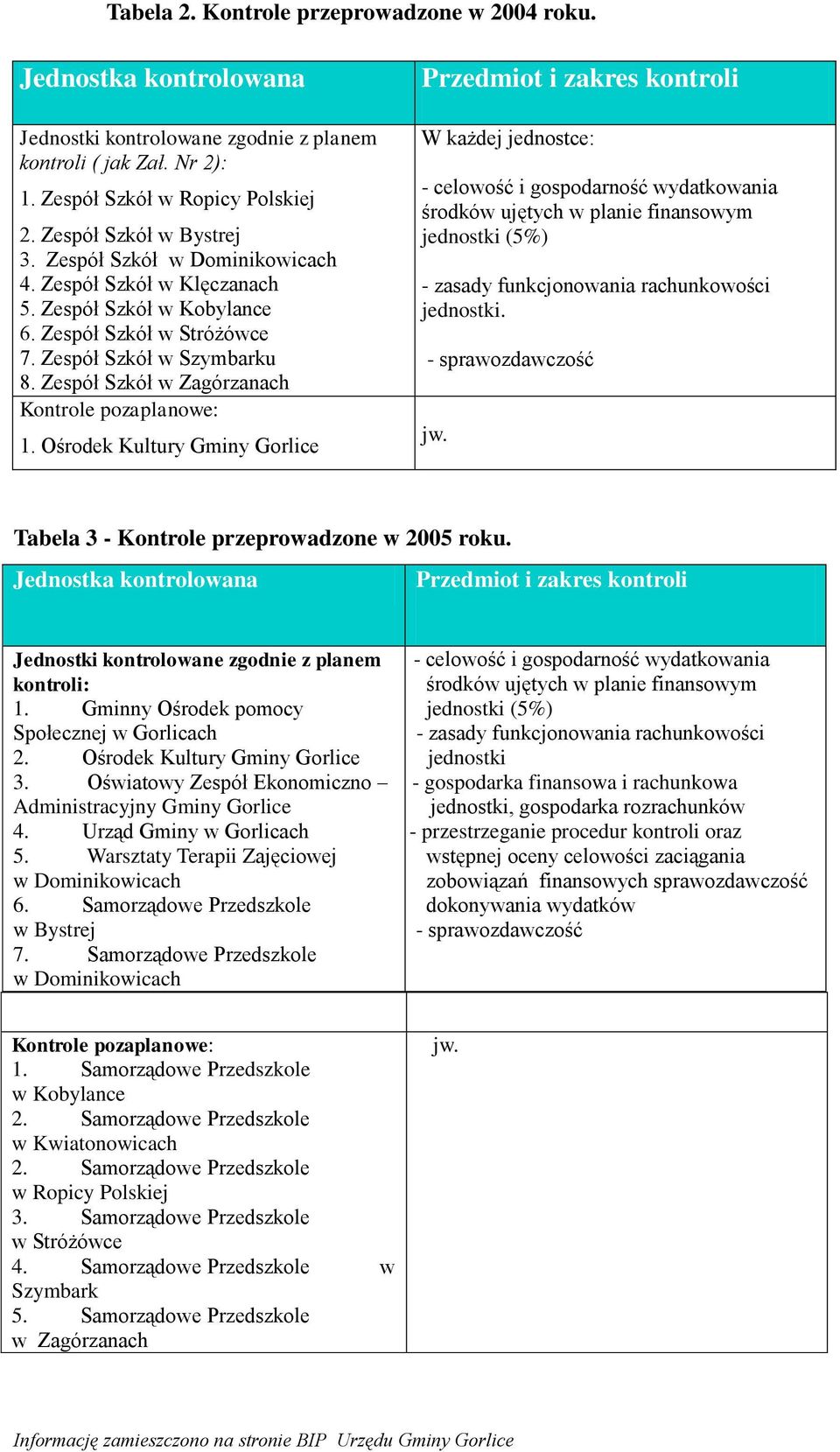 Ośrodek Kultury Gminy Gorlice W każdej jednostce: - celowość i gospodarność wydatkowania środków ujętych w planie finansowym jednostki (5%) - zasady funkcjonowania rachunkowości jednostki.