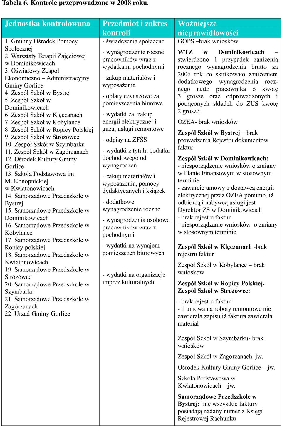 Zespół Szkół w Szymbarku 11. Zespół Szkół w Zagórzanach 12. Ośrodek Kultury Gminy Gorlice 13. Szkoła Podstawowa im. M. Konopnickiej 14. Samorządowe Przedszkole w Bystrej 15.