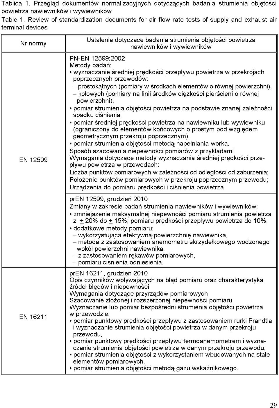 wywiewników PN-EN 12599:2002 Metody badań: wyznaczanie średniej prędkości przepływu powietrza w przekrojach poprzecznych przewodów: - prostokątnych (pomiary w środkach elementów o równej