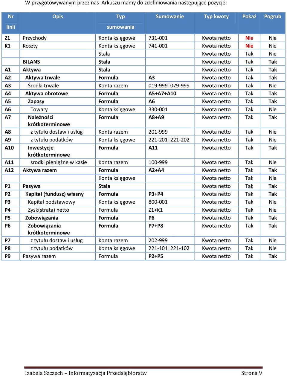 krótkoterminowe środki pieniężne w kasie Aktywa razem Pasywa Kapitał (fundusz) własny Kapitał podstawowy Zysk(strata) netto Zobowiązania Zobowiązania krótkoterminowe z tytułu dostaw i usług z tytułu