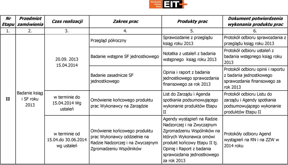 2014 wg ustaleń Przegląd półroczny Badanie wstępne SF jednostkowego Badanie zasadnicze SF jednostkowego Omówienie końcowego produktu prac Wykonawcy na Zarządzie Omówienie końcowego produktu prac