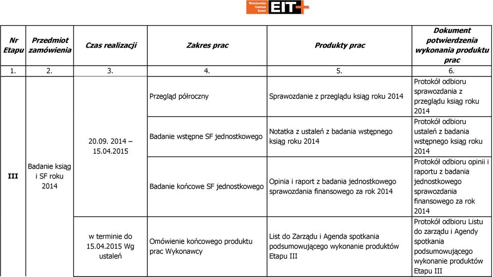 2015 Wg ustaleń Przegląd półroczny Sprawozdanie z przeglądu ksiąg roku 2014 Badanie wstępne SF jednostkowego Badanie końcowe SF jednostkowego Omówienie końcowego produktu prac Wykonawcy Notatka z