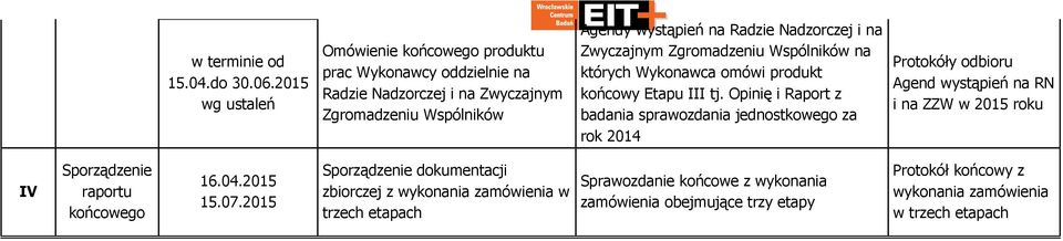 Nadzorczej i na Zwyczajnym Zgromadzeniu Wspólników na których Wykonawca omówi produkt końcowy Etapu III tj.