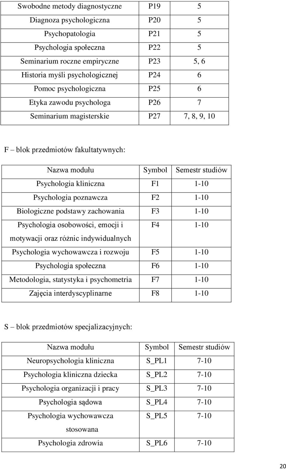Psychologia poznawcza F2 1-10 Biologiczne podstawy zachowania F3 1-10 Psychologia osobowości, emocji i F4 1-10 motywacji oraz różnic indywidualnych Psychologia wychowawcza i rozwoju F5 1-10