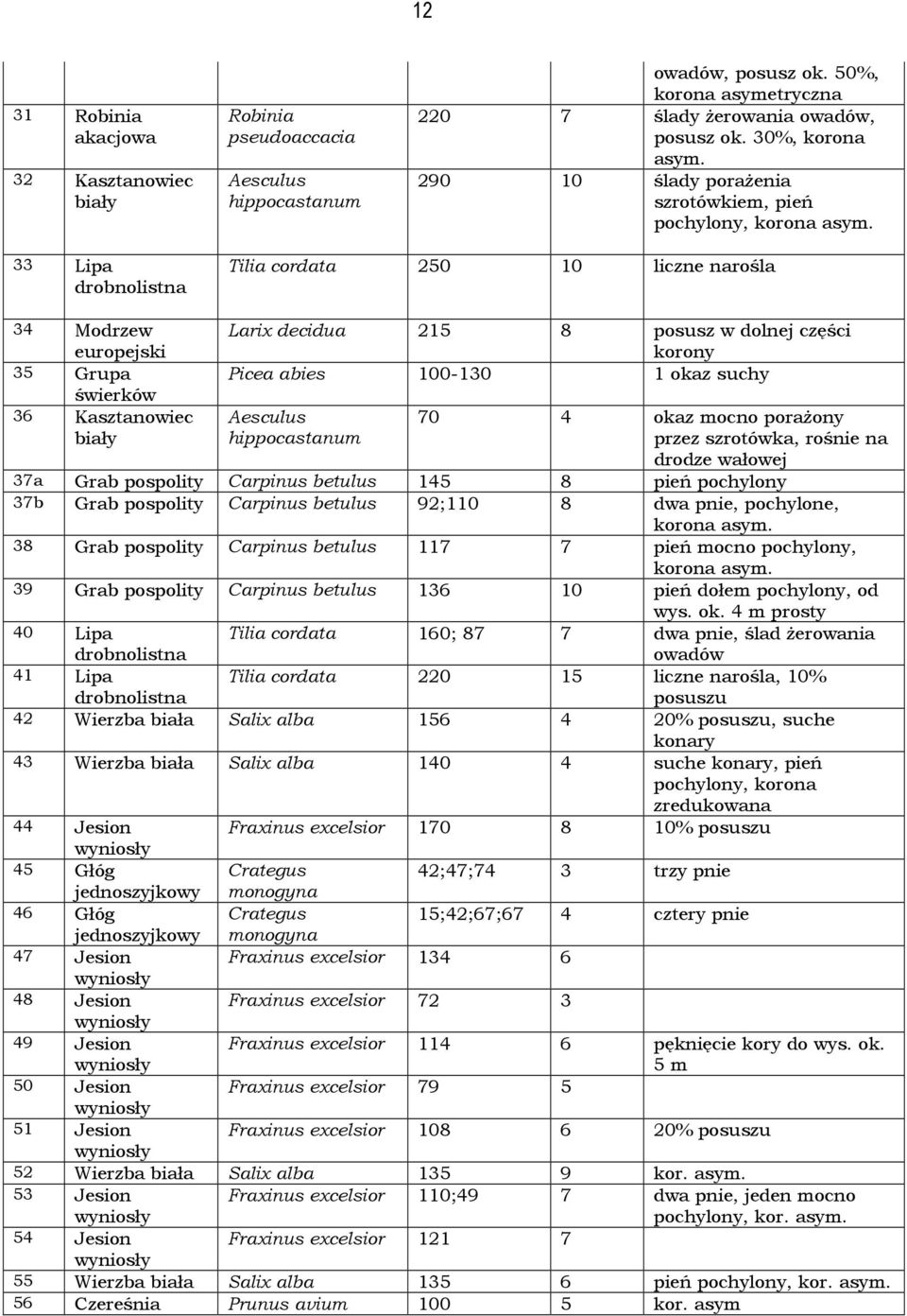 33 Lipa drobnolistna Tilia cordata 250 10 liczne narośla 34 Modrzew europejski 35 Grupa świerków 36 Kasztanowiec biały Larix decidua 215 8 posusz w dolnej części korony Picea abies 100-130 1 okaz