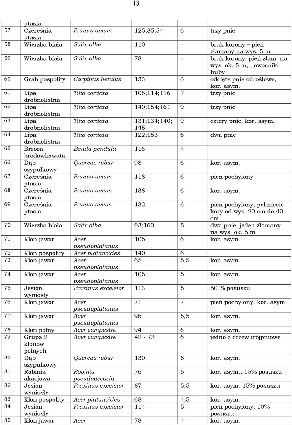 61 Lipa Tilia cordata 105;114;116 7 trzy pnie drobnolistna 62 Lipa Tilia cordata 140;154;161 9 trzy pnie drobnolistna 63 Lipa Tilia cordata 131;134;140; 9 cztery pnie, kor. asym.