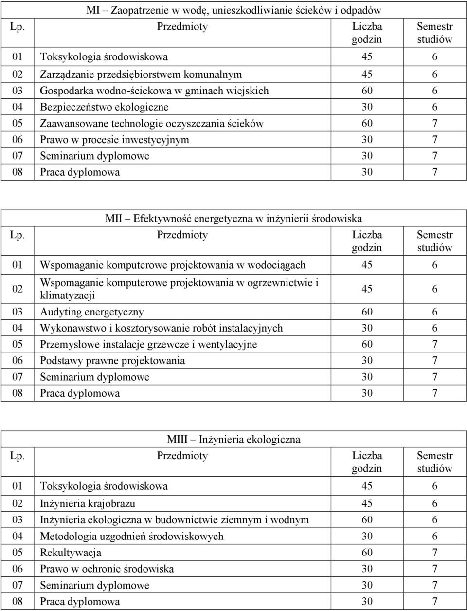 ekologiczne 30 6 05 Zaawansowane technologie oczyszczania ścieków 60 7 06 Prawo w procesie inwestycyjnym 30 7 07 Seminarium dyplomowe 30 7 08 Praca dyplomowa 30 7 MII Efektywność energetyczna w