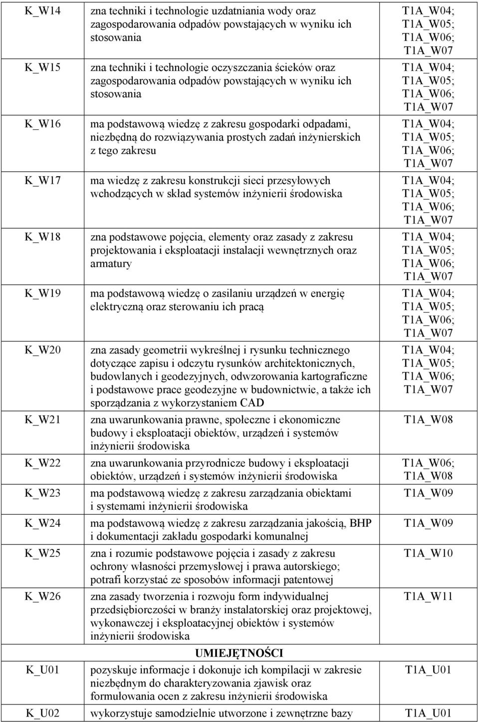 konstrukcji sieci przesyłowych wchodzących w skład systemów inżynierii środowiska K_W18 zna podstawowe pojęcia, elementy oraz zasady z zakresu projektowania i eksploatacji instalacji wewnętrznych