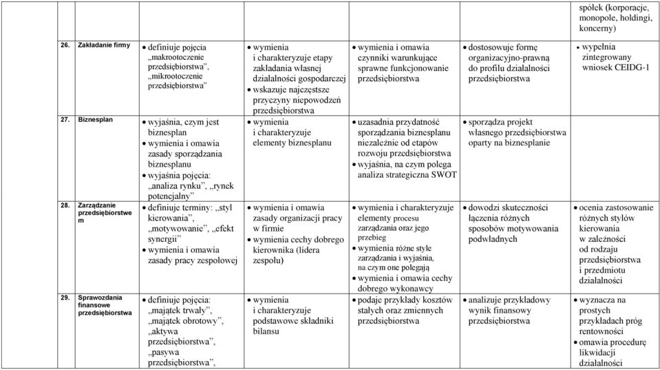 Sprawozdania finansowe przedsiębiorstwa definiuje terminy: styl kierowania, motywowanie, efekt synergii i omawia zasady pracy zespołowej definiuje pojęcia: majątek trwały, majątek obrotowy, aktywa