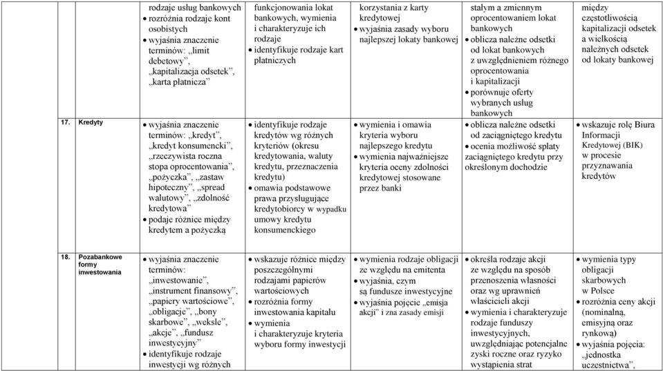 funkcjonowania lokat bankowych, wymienia ich rodzaje identyfikuje rodzaje kart płatniczych identyfikuje rodzaje kredytów wg różnych kryteriów (okresu kredytowania, waluty kredytu, przeznaczenia