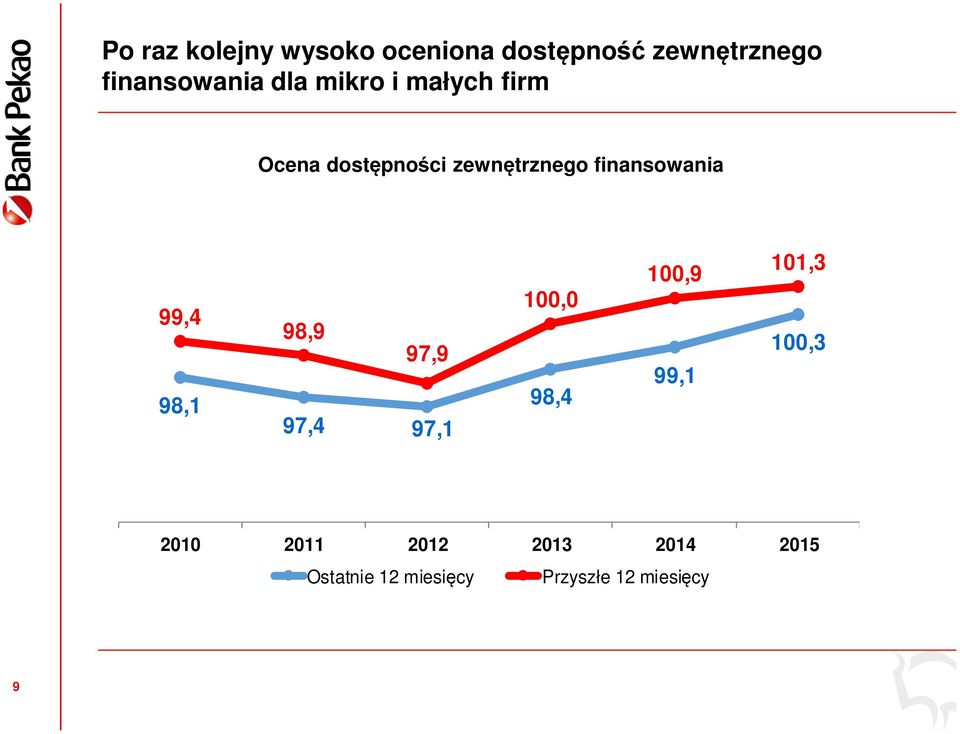 zewnętrznego finansowania 99,4 98,1 98,9 97,9 97,4 97,1