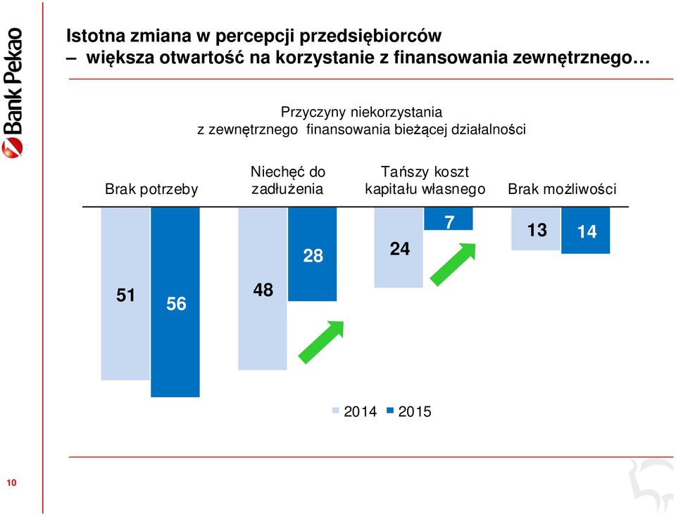 zewnętrznego finansowania bieżącej działalności Brak potrzeby Niechęć do