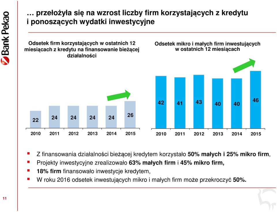 22 24 24 24 24 26 Z finansowania działalności bieżącej kredytem korzystało 50% małych i 25% mikro firm, Projekty inwestycyjne zrealizowało 63%