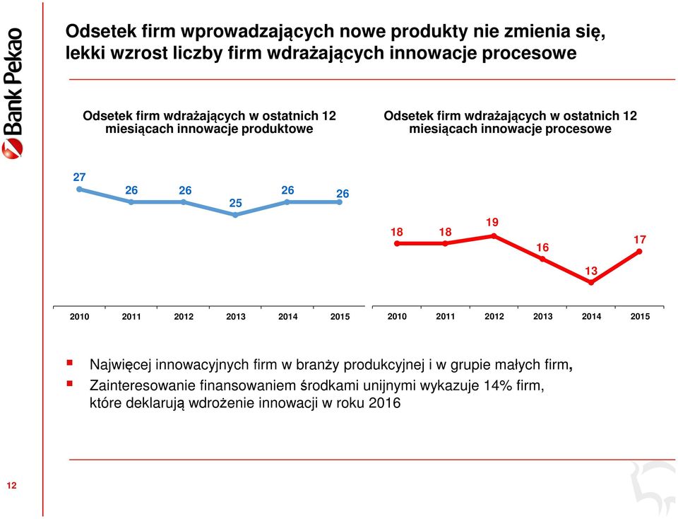 miesiącach innowacje procesowe 27 26 26 25 26 26 18 18 19 16 17 13 Najwięcej innowacyjnych firm w branży produkcyjnej i w