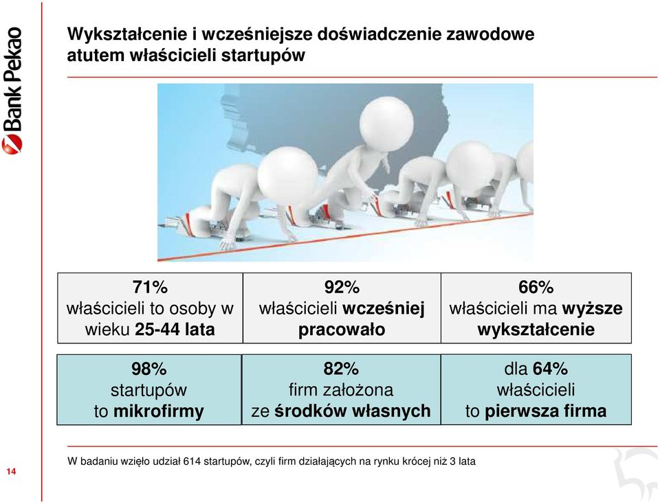 założona ze środków własnych 66% właścicieli ma wyższe wykształcenie dla 64% właścicieli to