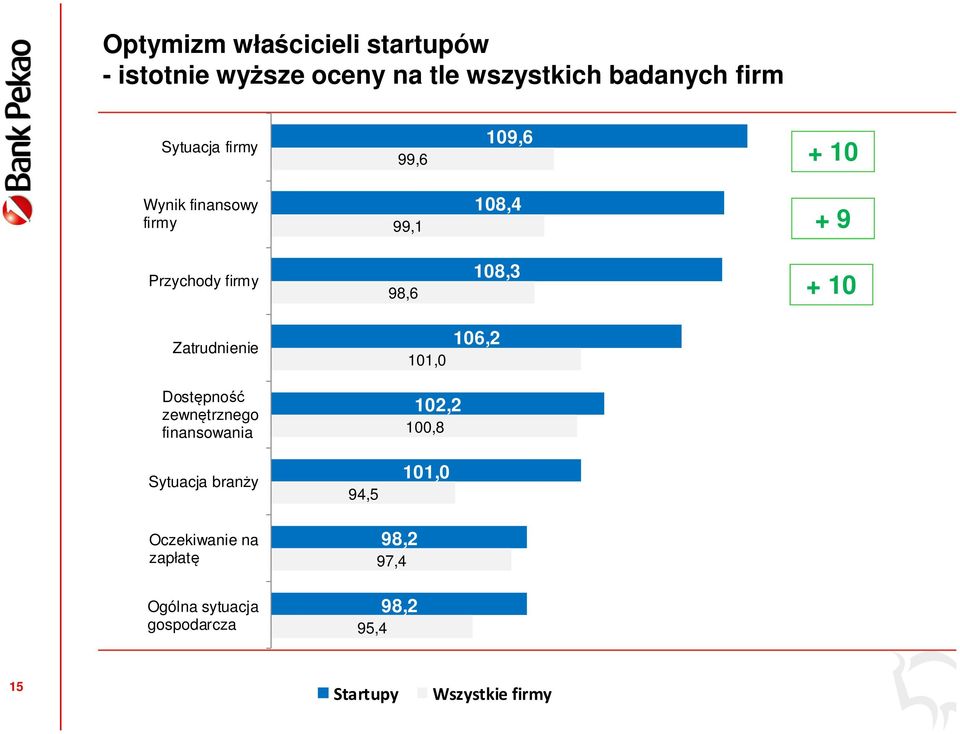 Zatrudnienie 101,0 106,2 Dostępność zewnętrznego finansowania Sytuacja branży 94,5 102,2 100,8