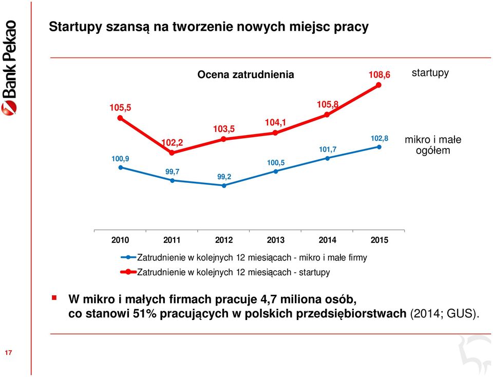 miesiącach - mikro i małe firmy Zatrudnienie w kolejnych 12 miesiącach - startupy W mikro i małych