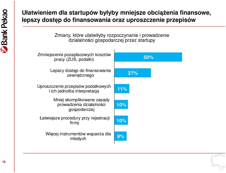 50% Lepszy dostęp do finansowania zewnętrznego 27% Uproszczenie przepisów podatkowych i ich jednolita interpretacja Mniej skomplikowane