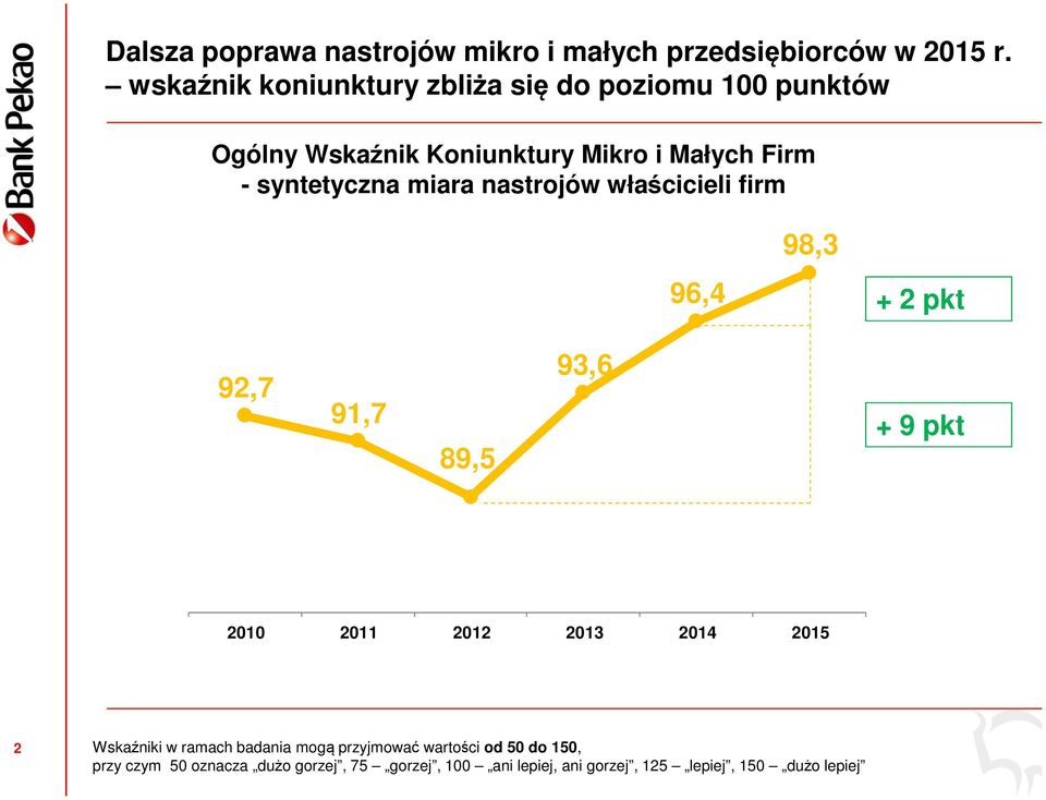 syntetyczna miara nastrojów właścicieli firm 96,4 98,3 + 2 pkt 92,7 91,7 89,5 93,6 + 9 pkt 2 Wskaźniki w