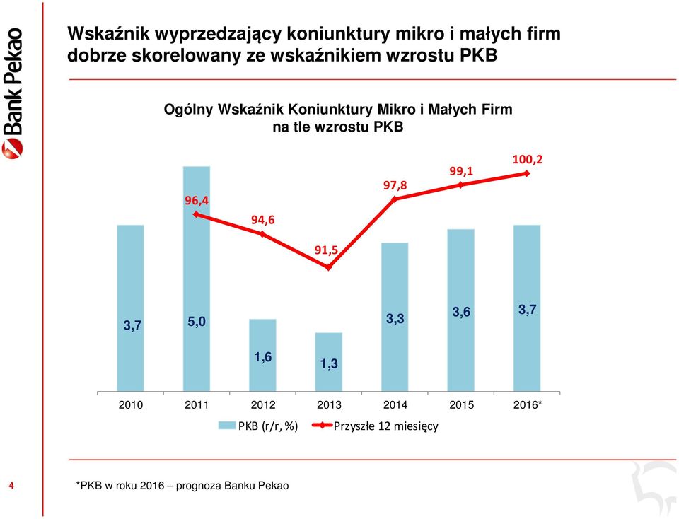 tle wzrostu PKB 96,4 94,6 97,8 99,1 100,2 91,5 3,7 5,0 3,3 3,6 3,7 1,6 1,3 80