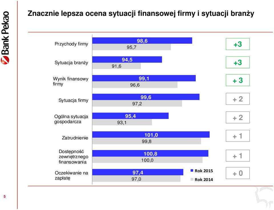 97,2 + 2 Ogólna sytuacja gospodarcza 95,4 93,1 + 2 Zatrudnienie 101,0 99,8 + 1 Dostępność