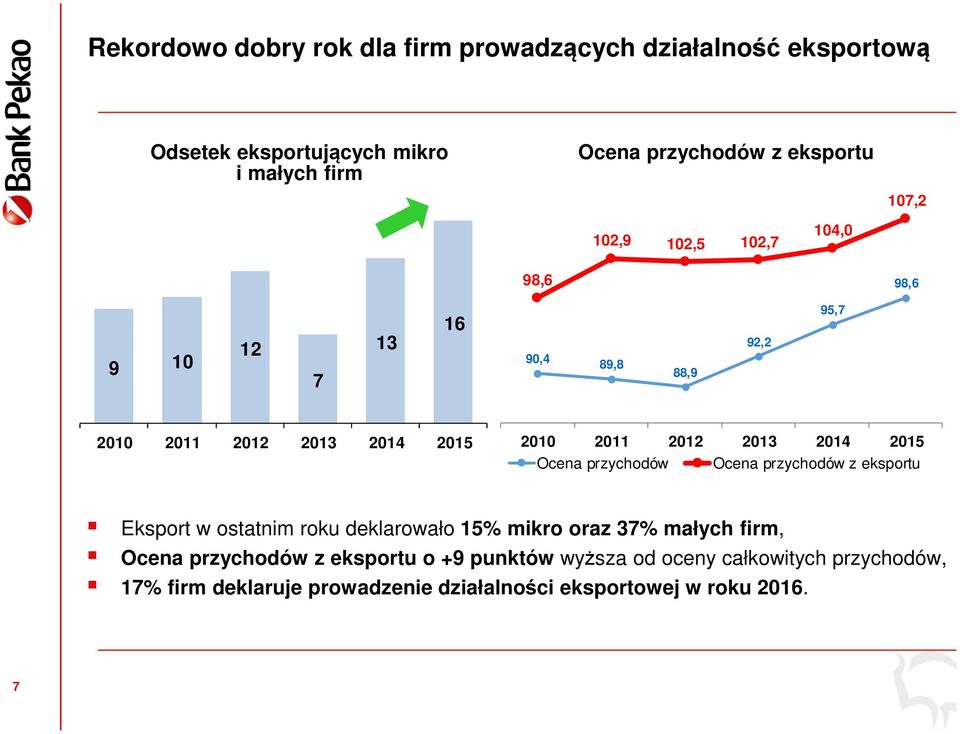 Ocena przychodów z eksportu Eksport w ostatnim roku deklarowało 15% mikro oraz 37% małych firm, Ocena przychodów z