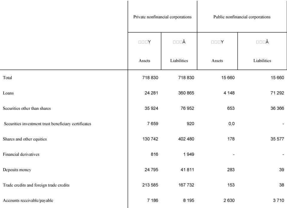 beneficiary certificates 7 659 920 0,0 - Shares and other equities 130 742 402 480 178 35 577 Financial derivatives 816 1 949 - -