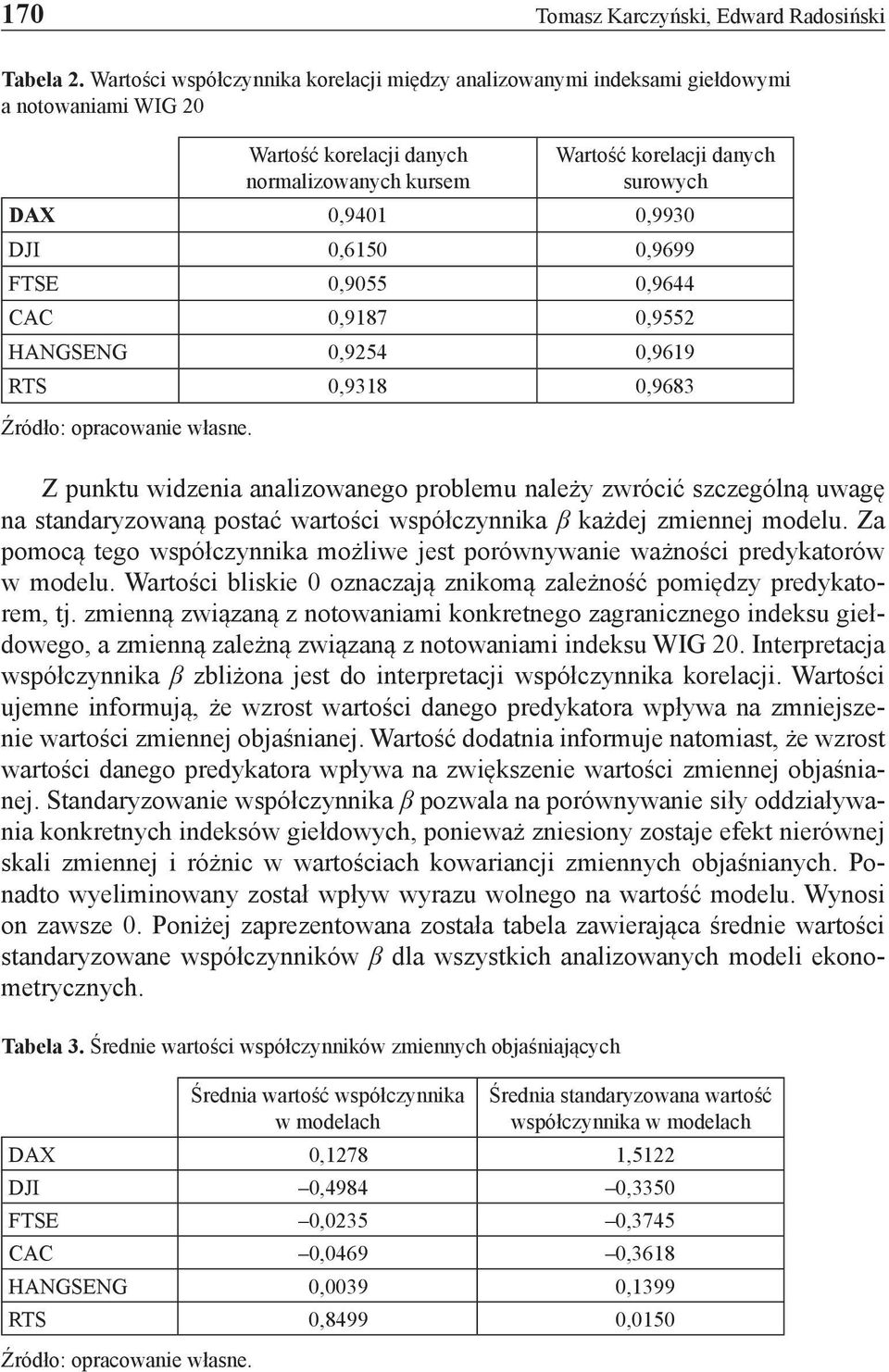 0,6150 0,9699 FTSE 0,9055 0,9644 CAC 0,9187 0,9552 HANGSENG 0,9254 0,9619 RTS 0,9318 0,9683 Źródło: opracowanie własne.